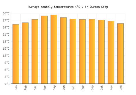 temperature today in quezon city
